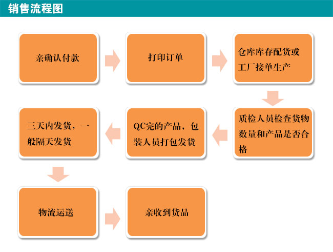 赛诺销售流程图