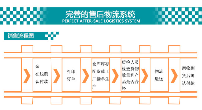 赛诺 销售流程