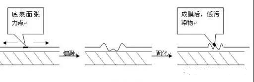 粉末涂料专用聚乙烯蜡