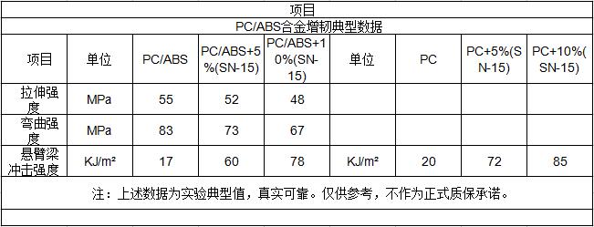 PC/ABS合金增韧典型数据